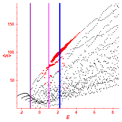 Peres lattice <N>